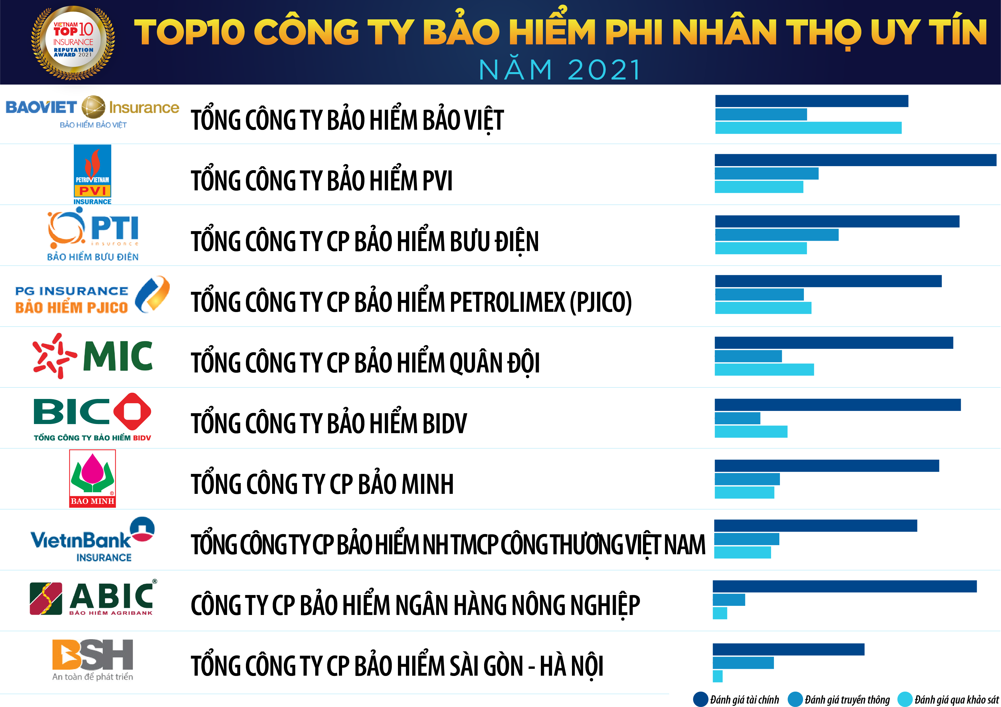 BẢO HIỂM MIC NẰM TRONG TOP 5 VINH DANH DOANH NGHIỆP BẢO HIỂM PHI NHÂN THỌ UY TÍN 2021