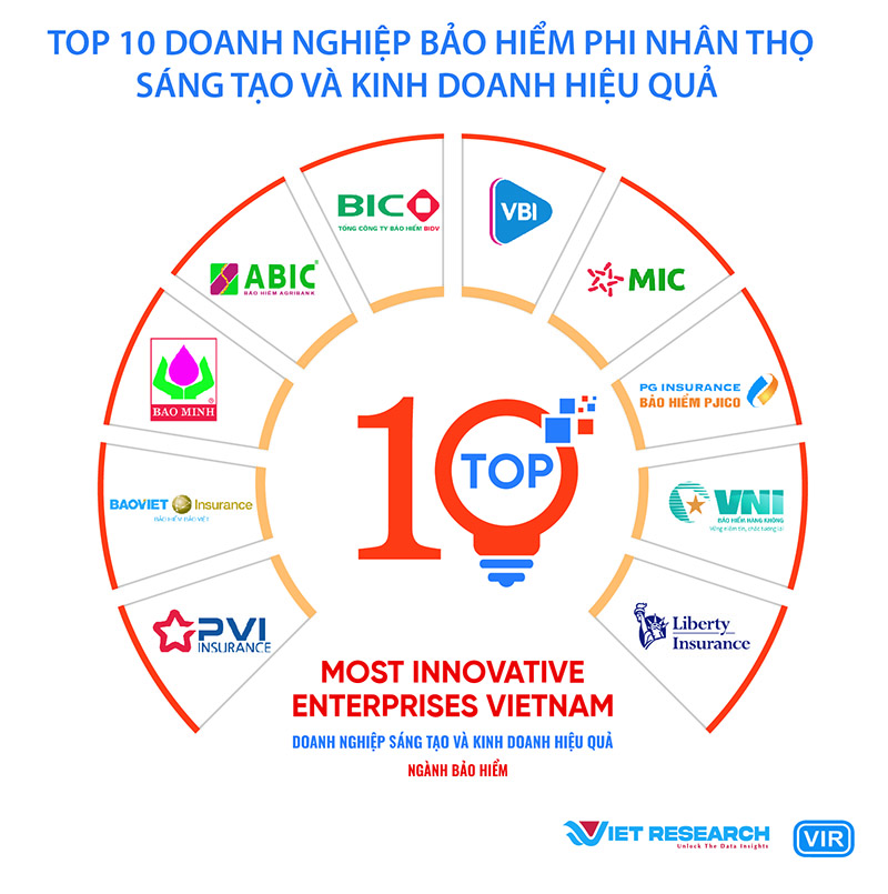 Top 10 Doanh nghiệp Sáng tạo và Kinh doanh hiệu quả Việt Nam 2023 ngành bảo hiểm